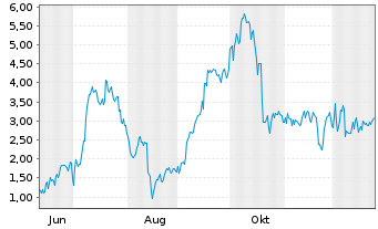 Chart Mini Future Long Thyssenkrupp - 1 Jahr