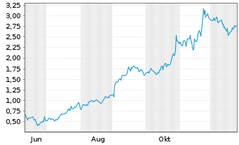 Chart Mini Future Long Alphabet - 1 Jahr