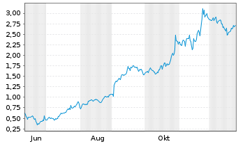 Chart Mini Future Long Alphabet - 1 Jahr