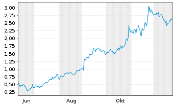 Chart Mini Future Long Alphabet - 1 Jahr