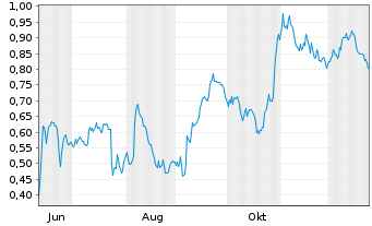 Chart Mini Future Short Deutsche Telekom - 1 Jahr