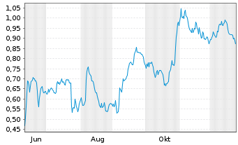 Chart Mini Future Short Deutsche Telekom - 1 Jahr