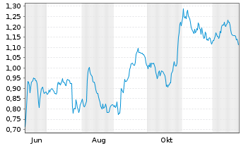 Chart Mini Future Short Deutsche Telekom - 1 Jahr
