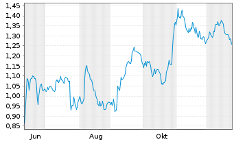Chart Mini Future Short Deutsche Telekom - 1 Jahr