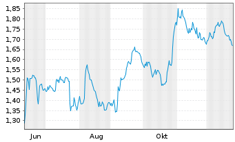 Chart Mini Future Short Deutsche Telekom - 1 Jahr
