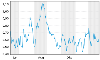 Chart Mini Future Long BASF - 1 Jahr
