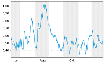 Chart Mini Future Long BASF - 1 Jahr
