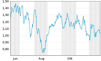 Chart Mini Future Short BASF - 1 Jahr