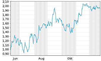 Chart Mini Future Short SAP - 1 Jahr