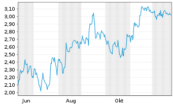 Chart Mini Future Short SAP - 1 Jahr