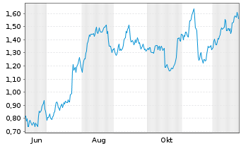 Chart Mini Future Long Deutsche Bank - 1 Jahr