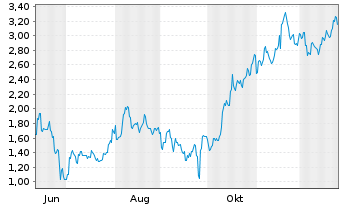 Chart Mini Future Short Xiaomi - 1 Jahr
