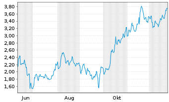 Chart Mini Future Short Xiaomi - 1 Jahr