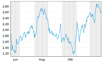Chart Mini Future Long Deutsche Lufthansa - 1 Jahr