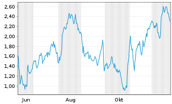 Chart Mini Future Long Deutsche Lufthansa - 1 Jahr