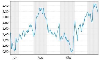 Chart Mini Future Long Deutsche Lufthansa - 1 Jahr