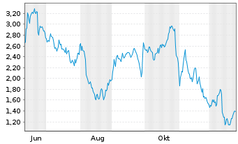Chart Mini Future Short Deutsche Lufthansa - 1 Jahr