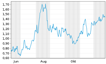 Chart Mini Future Long Commerzbank - 1 Jahr