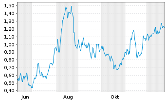 Chart Mini Future Long Commerzbank - 1 Jahr