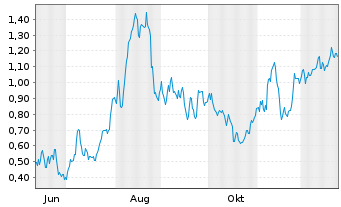 Chart Mini Future Long Commerzbank - 1 Jahr