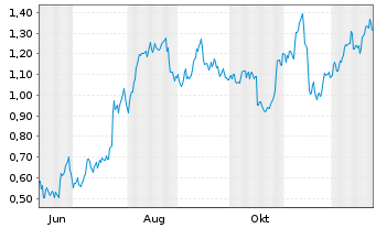 Chart Mini Future Long Deutsche Bank - 1 Jahr