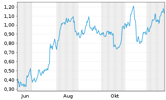 Chart Mini Future Long Deutsche Bank - 1 Jahr