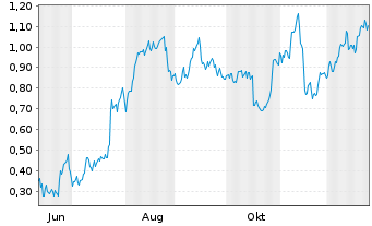 Chart Mini Future Long Deutsche Bank - 1 Jahr