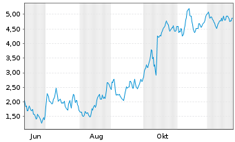 Chart Mini Future Long LVMH - 1 Jahr