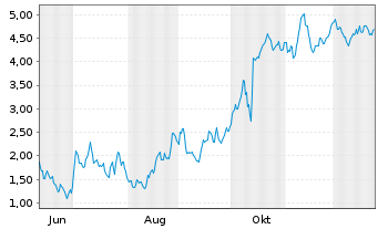 Chart Mini Future Long LVMH - 1 Jahr