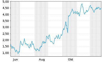 Chart Mini Future Long LVMH - 1 Jahr