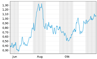 Chart Mini Future Long Commerzbank - 1 Jahr