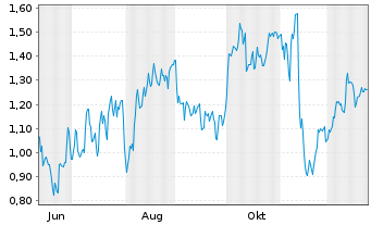 Chart Mini Future Long Siemens - 1 Jahr