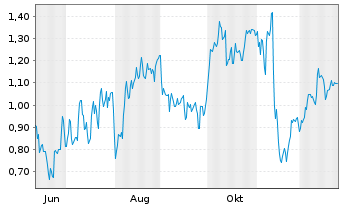 Chart Mini Future Long Siemens - 1 Jahr