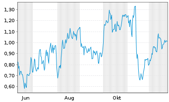 Chart Mini Future Long Siemens - 1 Jahr