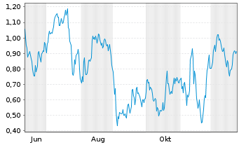 Chart Mini Future Long Infineon - 1 Jahr