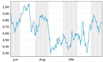 Chart Mini Future Long Infineon - 1 Jahr