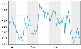 Chart Mini Future Short Infineon - 1 Jahr