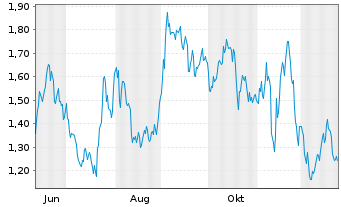 Chart Mini Future Short Infineon - 1 Jahr