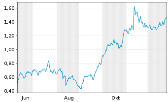 Chart Mini Future Long RWE - 1 Jahr