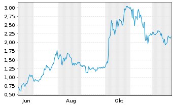 Chart Mini Future Long AMD - 1 Jahr