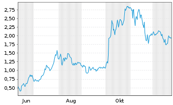 Chart Mini Future Long AMD - 1 Jahr