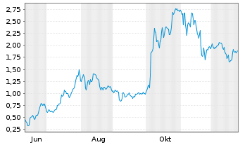 Chart Mini Future Long AMD - 1 Jahr
