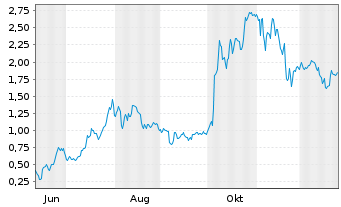 Chart Mini Future Long AMD - 1 Year