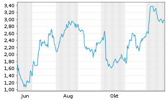 Chart Mini Future Long BMW - 1 Jahr