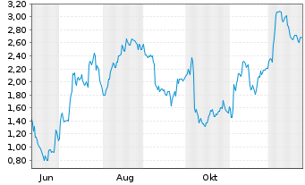 Chart Mini Future Long BMW - 1 Jahr