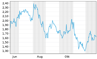 Chart Mini Future Short Berkshire Hathaway - 1 Jahr