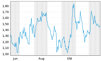 Chart Mini Future Long Porsche - 1 Jahr