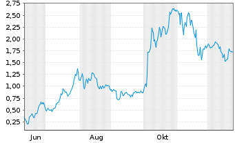 Chart Mini Future Long AMD - 1 Jahr