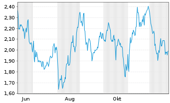Chart Mini Future Long Berkshire Hathaway - 1 Year