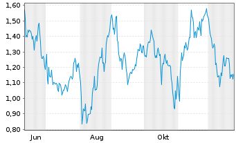 Chart Mini Future Long Berkshire Hathaway - 1 Jahr